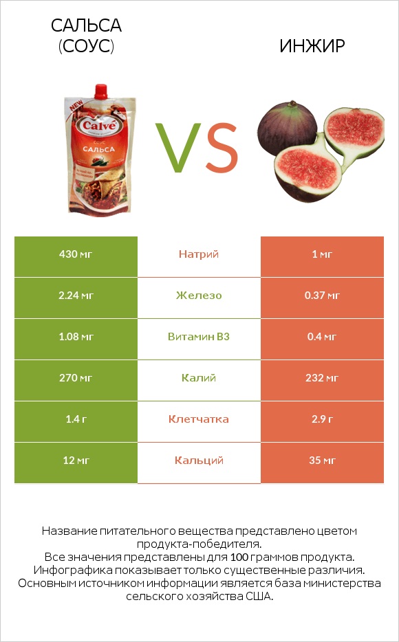 Сальса (соус) vs Инжир infographic