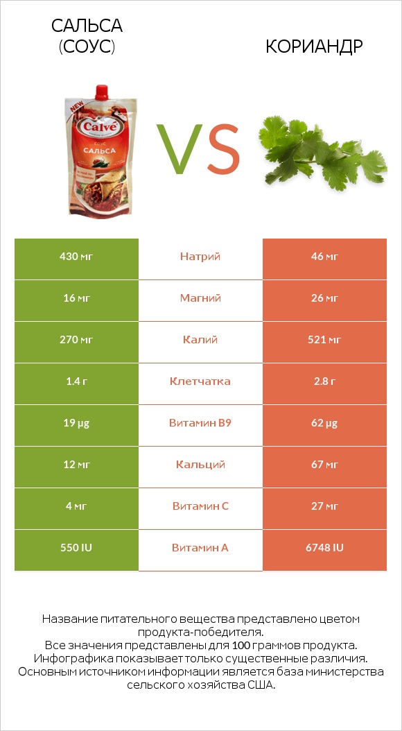 Сальса (соус) vs Кориандр infographic