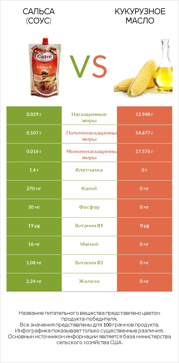 Сальса (соус) vs Кукурузное масло infographic