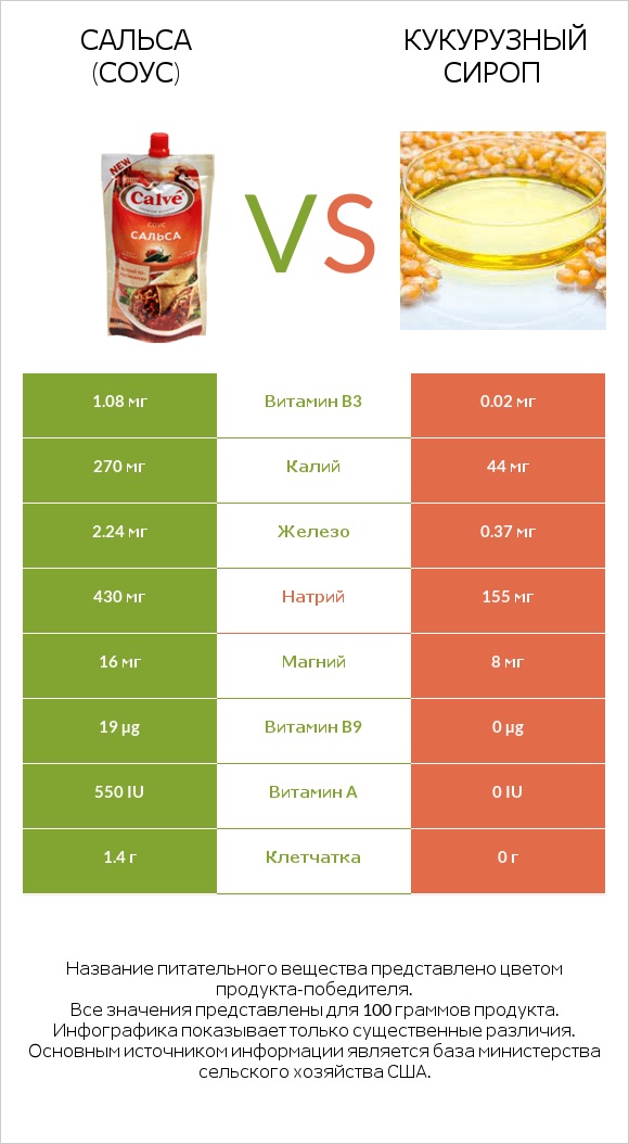 Сальса (соус) vs Кукурузный сироп infographic
