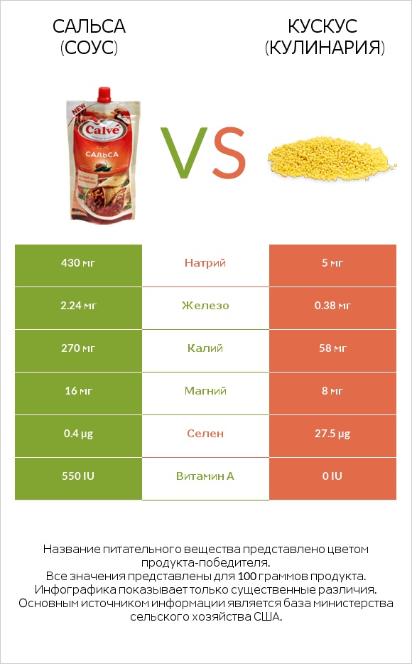 Сальса (соус) vs Кускус (кулинария) infographic