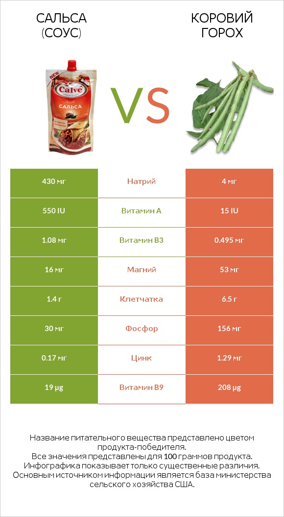 Сальса (соус) vs Коровий горох infographic