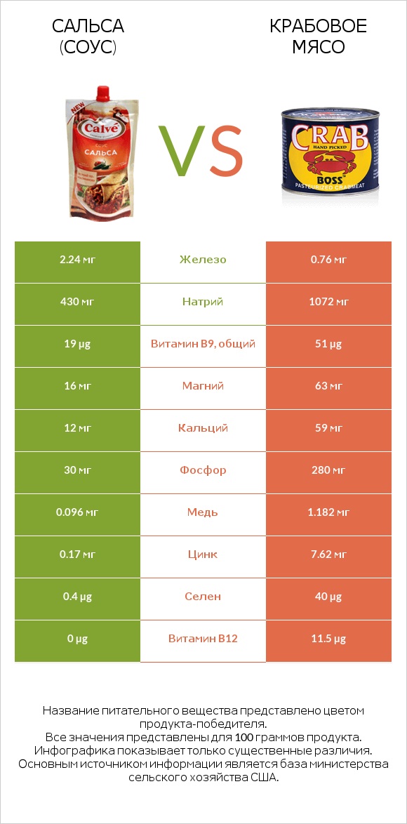 Сальса (соус) vs Крабовое мясо infographic