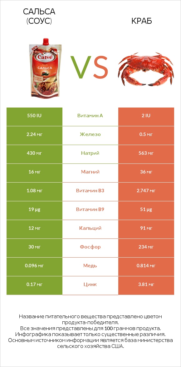 Сальса (соус) vs Краб infographic