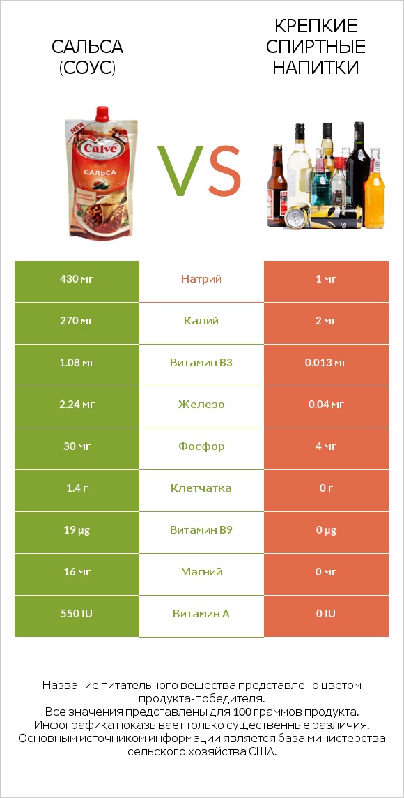 Сальса (соус) vs Крепкие спиртные напитки infographic