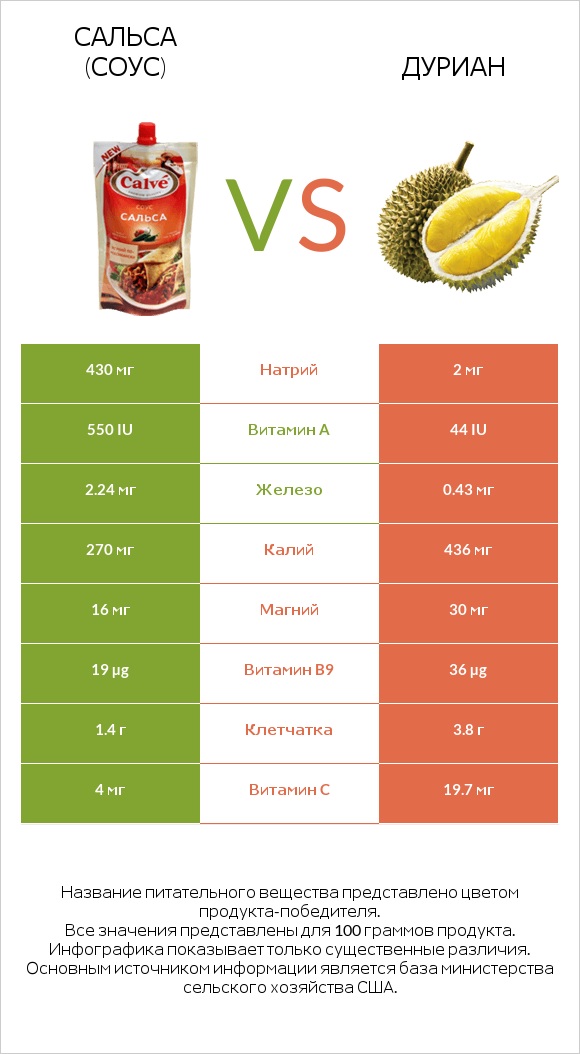 Сальса (соус) vs Дуриан infographic