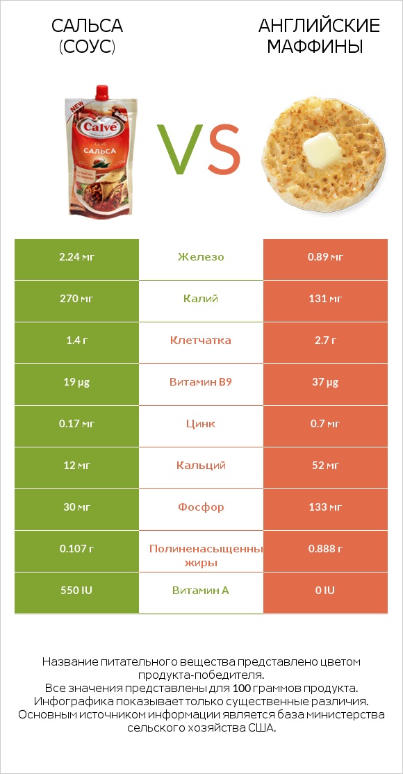 Сальса (соус) vs Английские маффины infographic