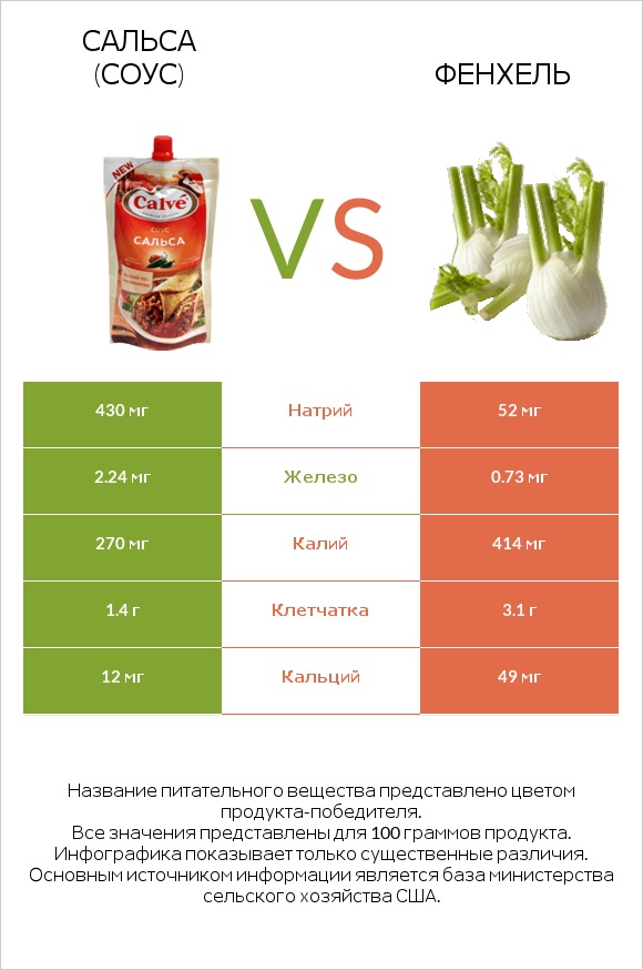 Сальса (соус) vs Фенхель infographic