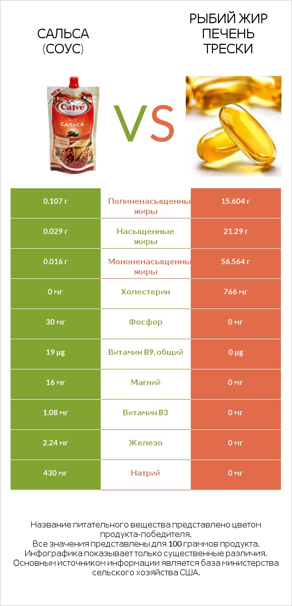 Сальса (соус) vs Рыбий жир печень трески infographic