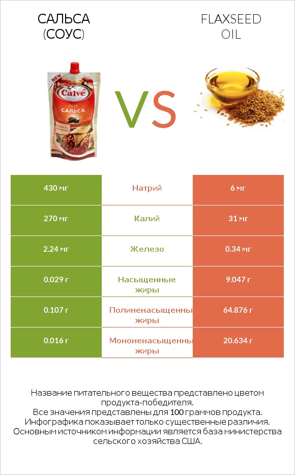 Сальса (соус) vs Flaxseed oil infographic