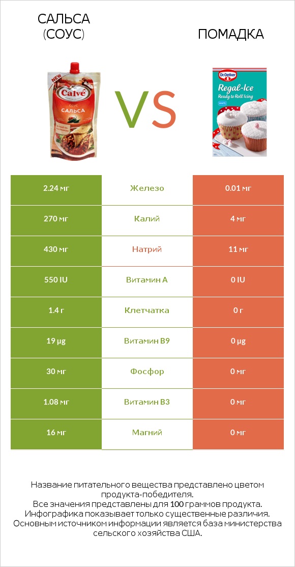 Сальса (соус) vs Помадка infographic