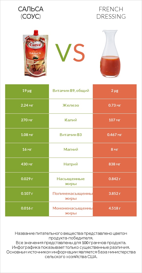 Сальса (соус) vs French dressing infographic