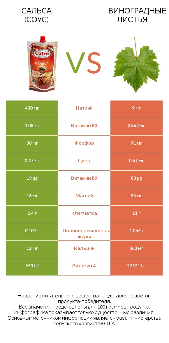Сальса (соус) vs Виноградные листья infographic