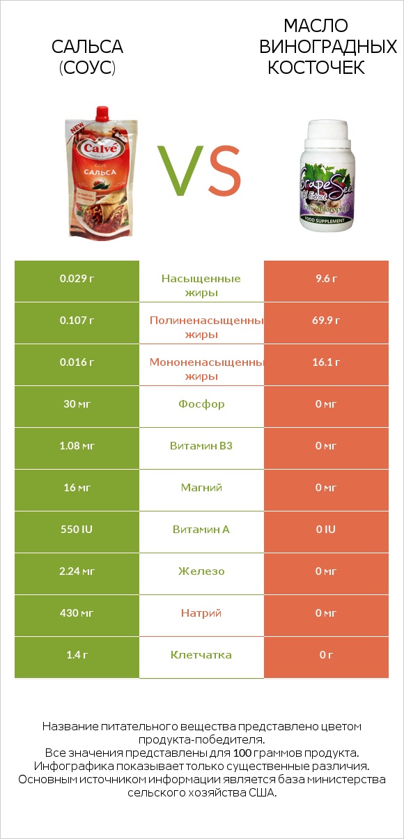 Сальса (соус) vs Масло виноградных косточек infographic