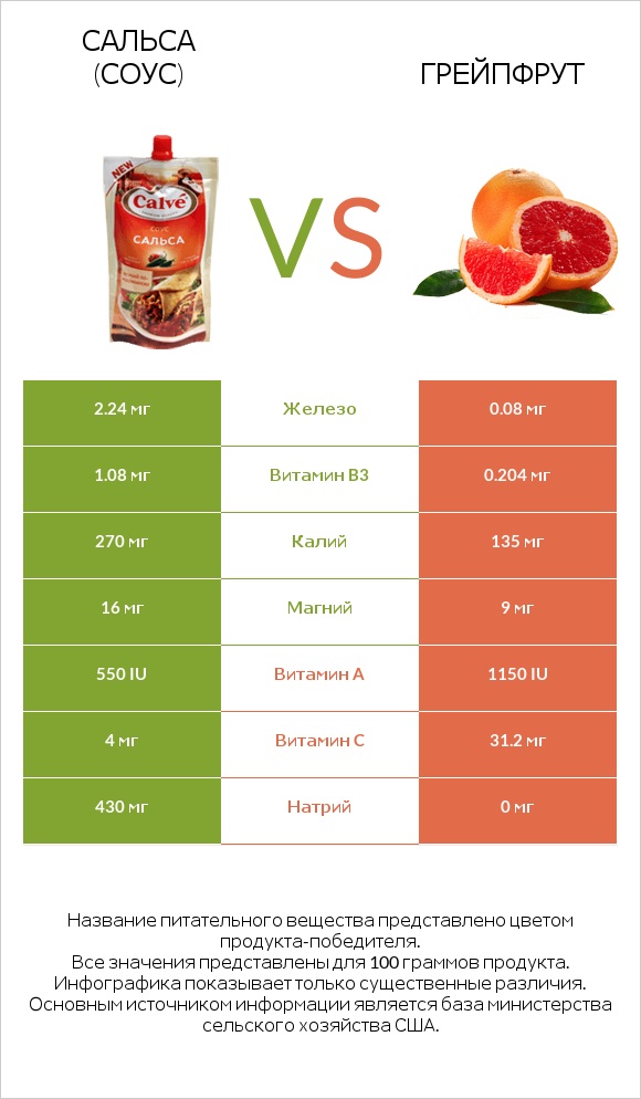 Сальса (соус) vs Грейпфрут infographic