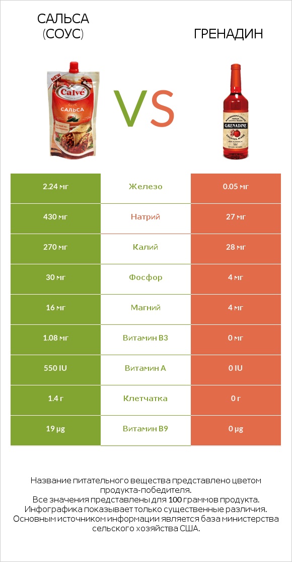 Сальса (соус) vs Гренадин infographic