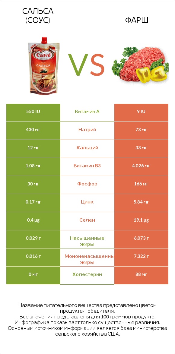 Сальса (соус) vs Фарш infographic