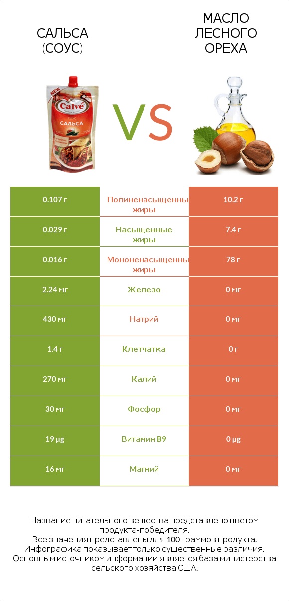 Сальса (соус) vs Масло лесного ореха infographic