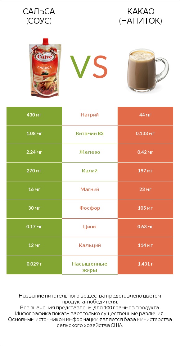 Сальса (соус) vs Какао (напиток) infographic