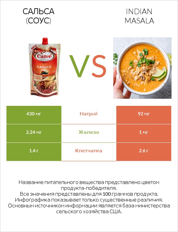 Сальса (соус) vs Indian masala infographic