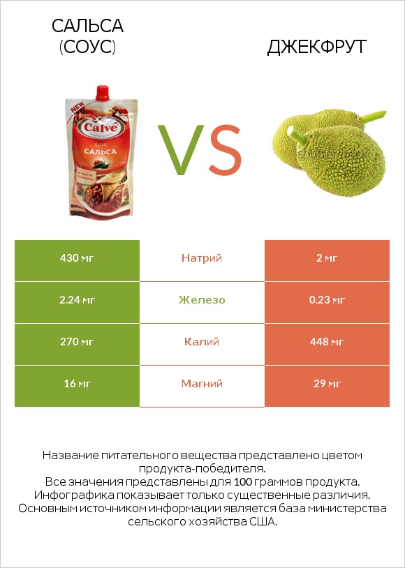 Сальса (соус) vs Джекфрут infographic