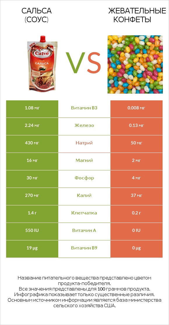 Сальса (соус) vs Жевательные конфеты infographic