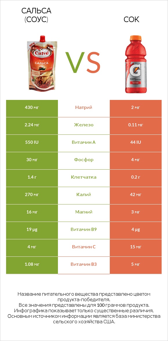 Сальса (соус) vs Сок infographic