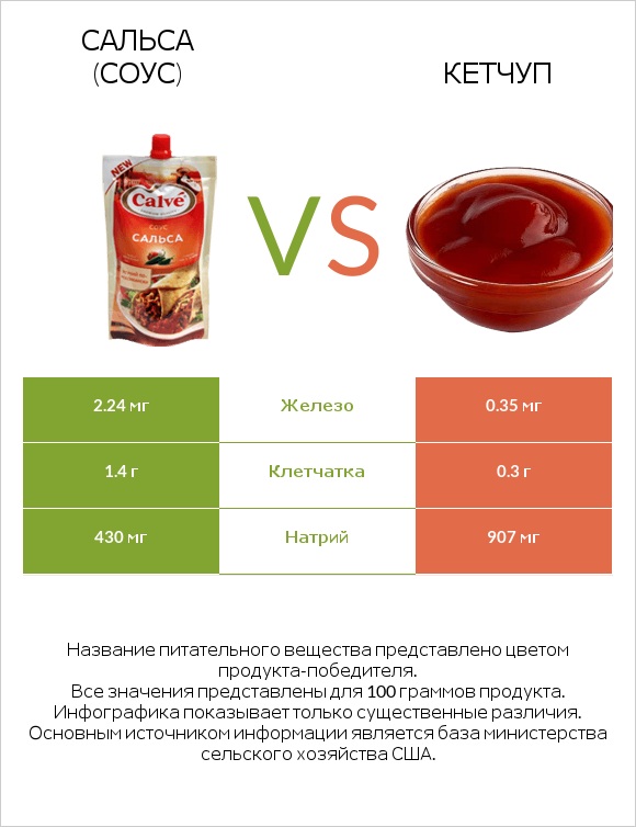 Сальса (соус) vs Кетчуп infographic