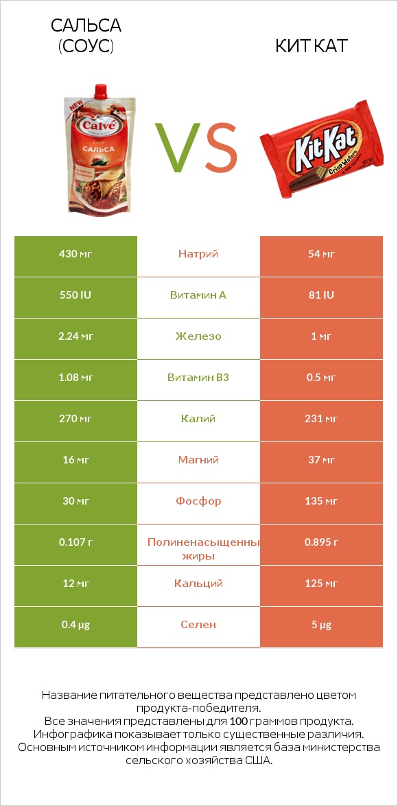 Сальса (соус) vs Кит Кат infographic