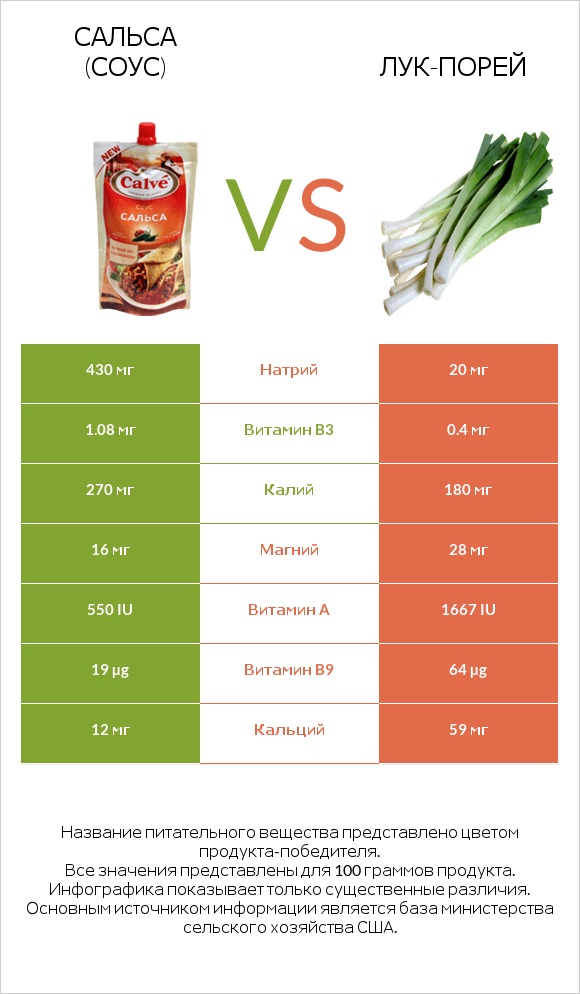 Сальса (соус) vs Лук-порей infographic