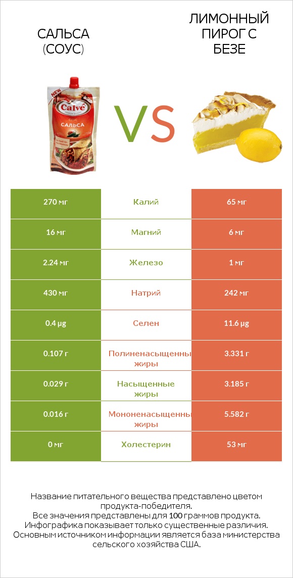 Сальса (соус) vs Лимонный пирог с безе infographic