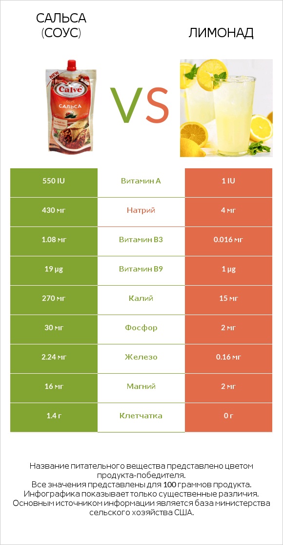 Сальса (соус) vs Лимонад infographic