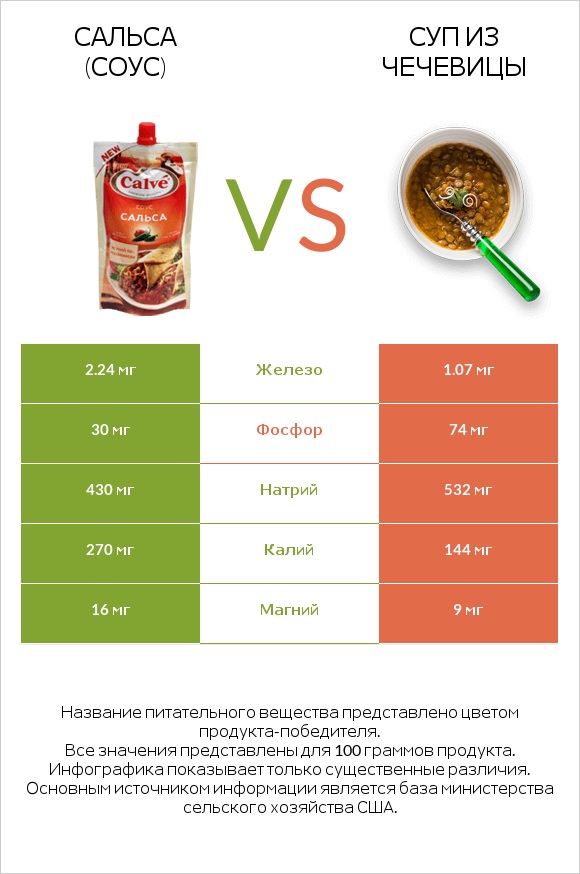 Сальса (соус) vs Суп из чечевицы infographic