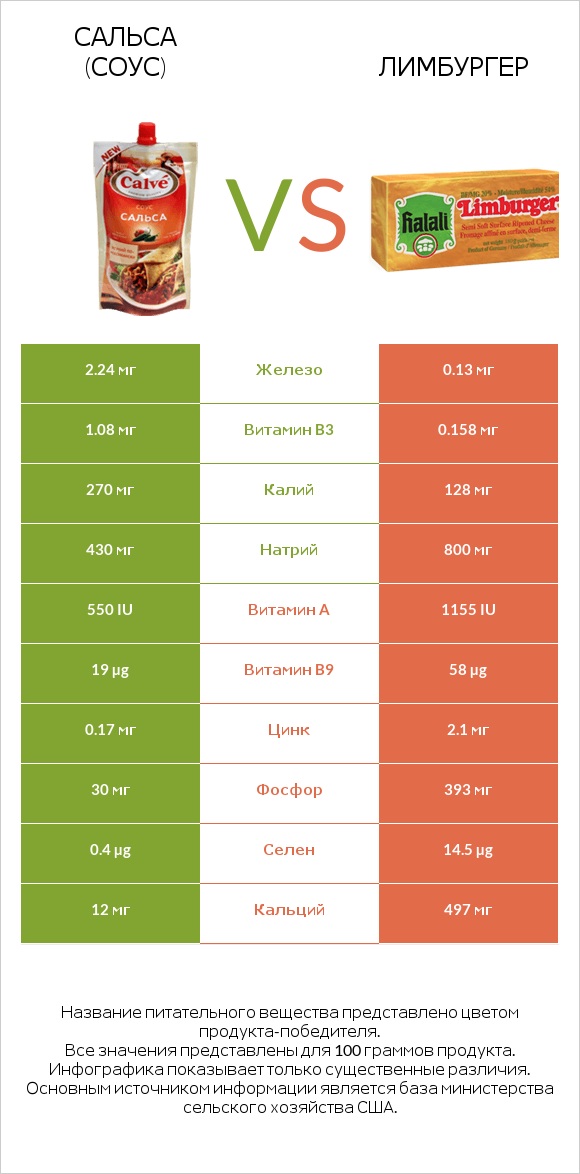 Сальса (соус) vs Лимбургер infographic