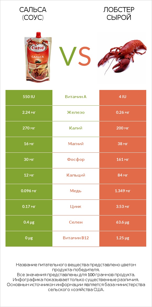 Сальса (соус) vs Лобстер сырой infographic