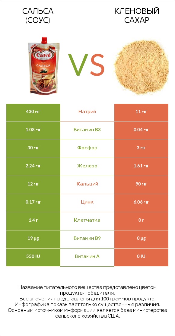 Сальса (соус) vs Кленовый сахар infographic