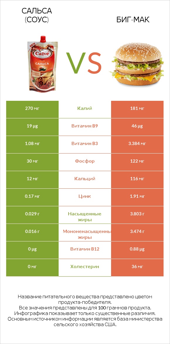 Сальса (соус) vs Биг-Мак infographic