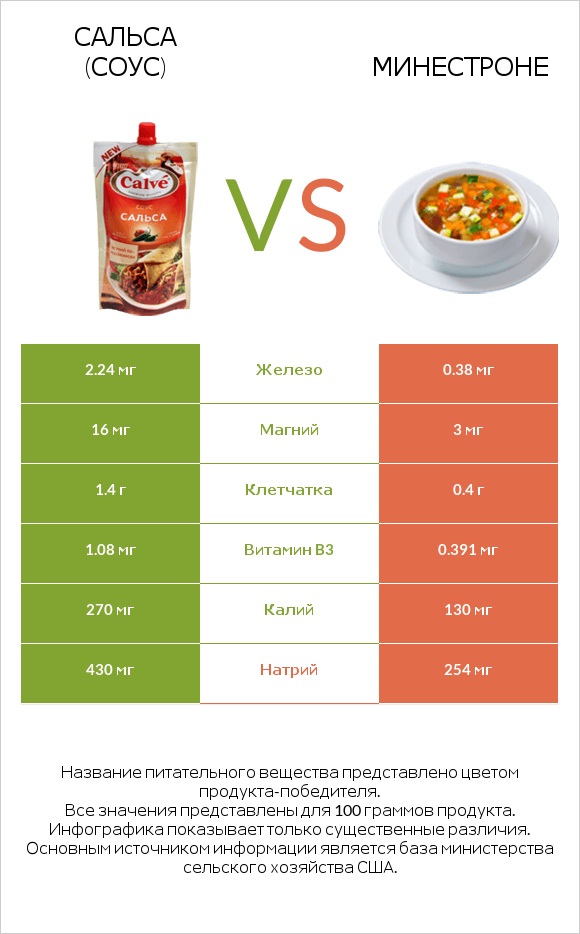 Сальса (соус) vs Минестроне infographic