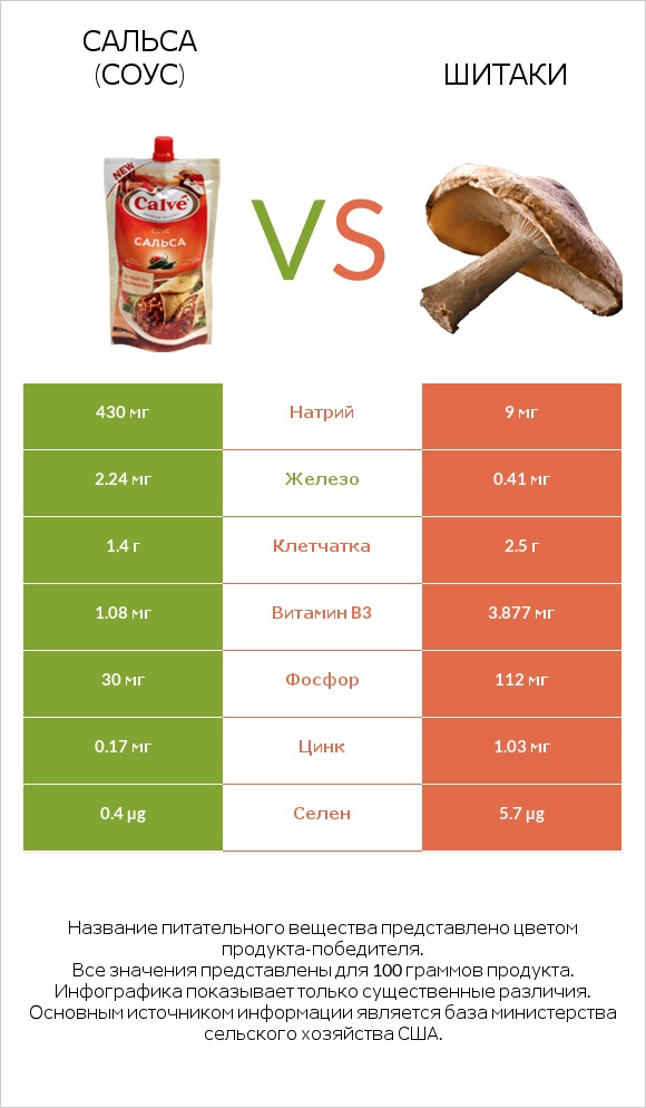 Сальса (соус) vs Шитаки infographic