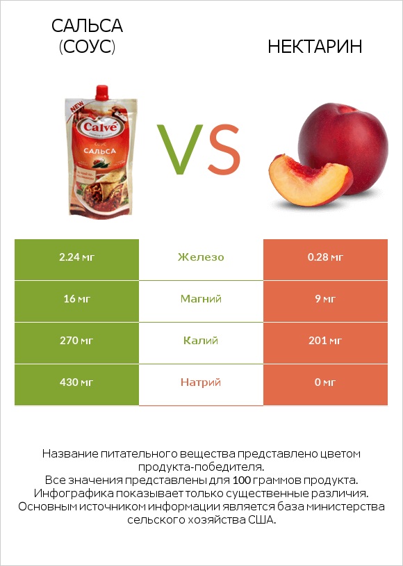 Сальса (соус) vs Нектарин infographic