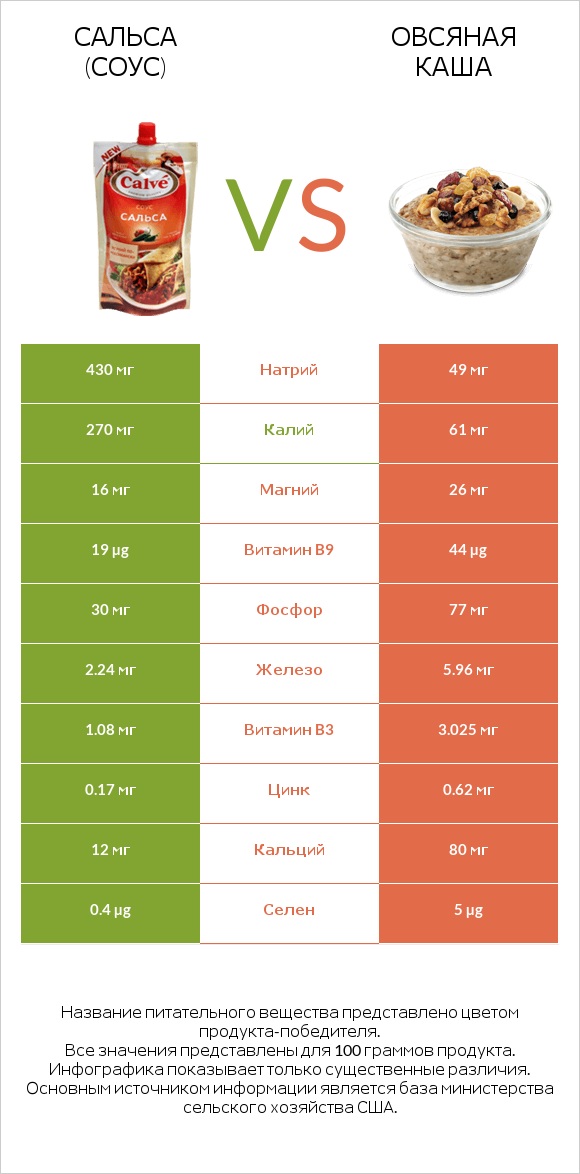 Сальса (соус) vs Овсяная каша infographic