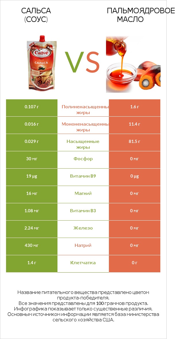 Сальса (соус) vs Пальмоядровое масло infographic