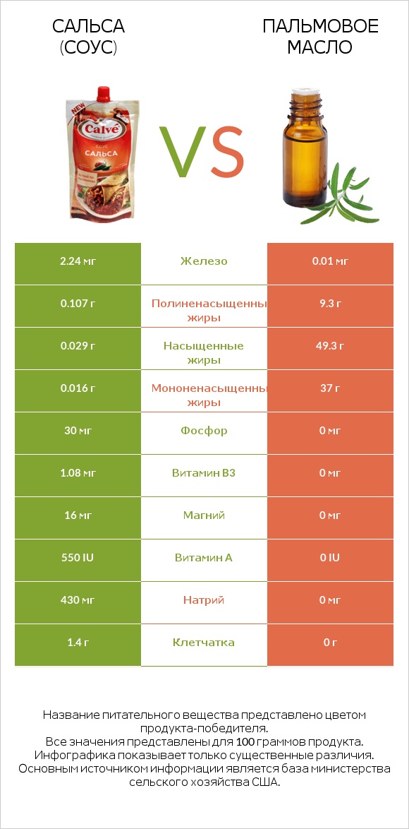 Сальса (соус) vs Пальмовое масло infographic