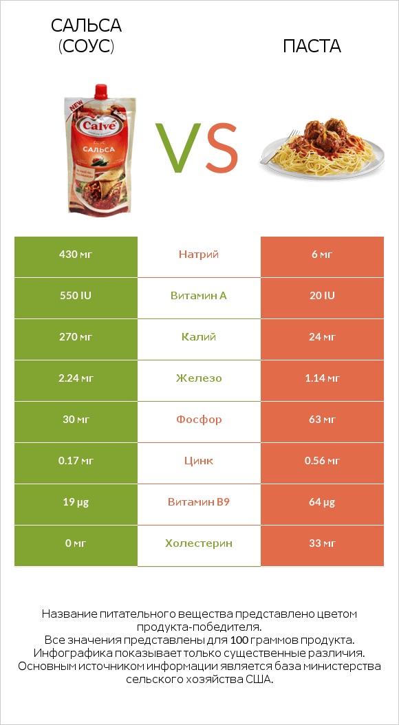 Сальса (соус) vs Паста infographic