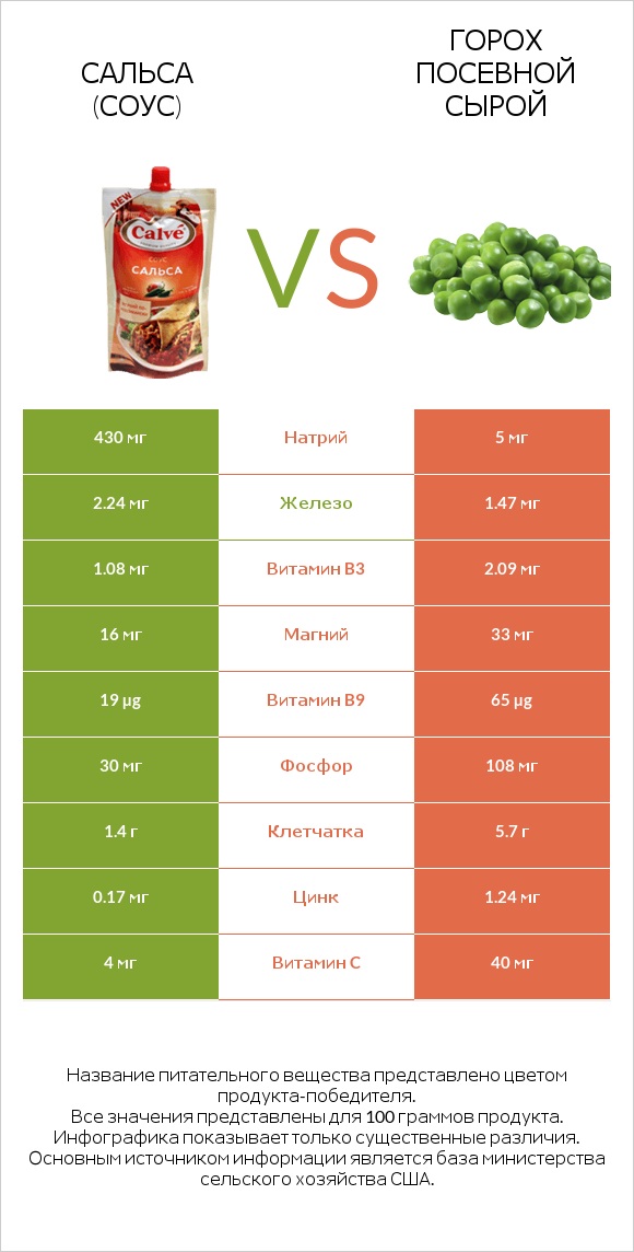 Сальса (соус) vs Горох посевной сырой infographic