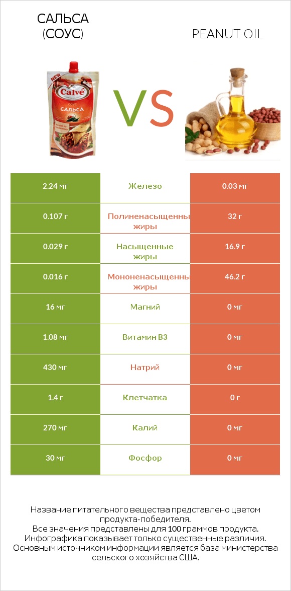 Сальса (соус) vs Peanut oil infographic
