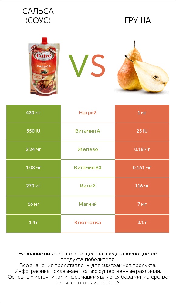 Сальса (соус) vs Груша infographic