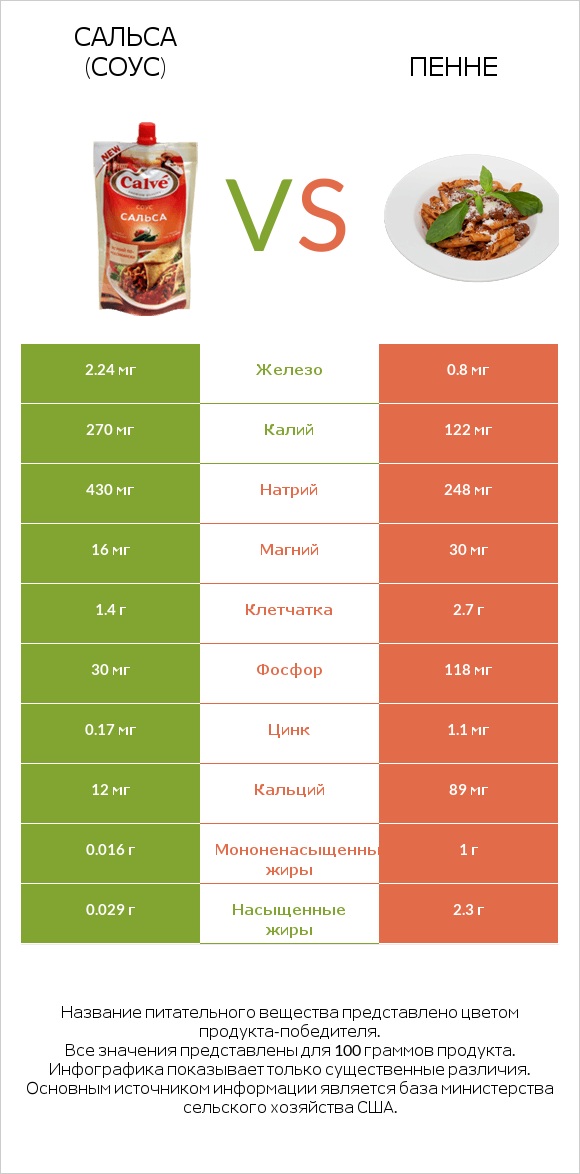 Сальса (соус) vs Пенне infographic