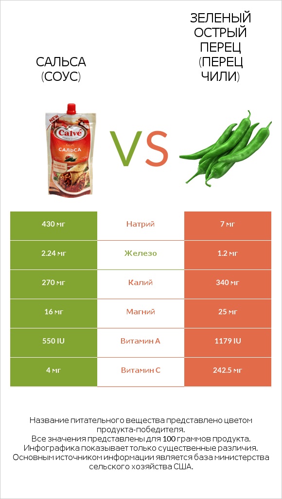 Сальса (соус) vs Зеленый острый перец (перец чили) infographic