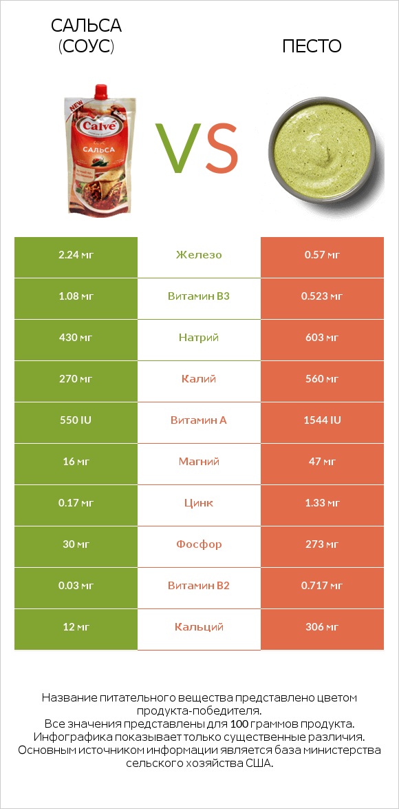 Сальса (соус) vs Песто infographic